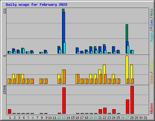 Daily usage for February 2022