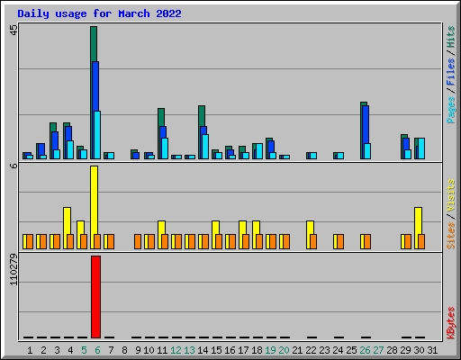 Daily usage for March 2022