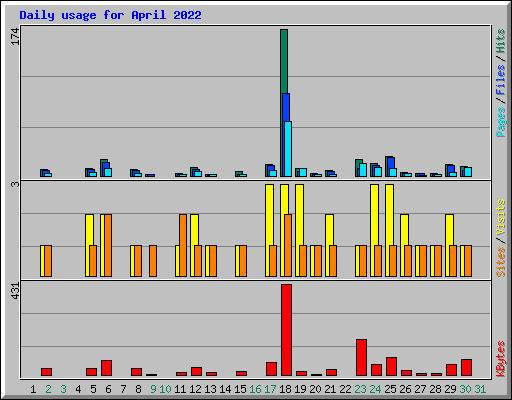 Daily usage for April 2022