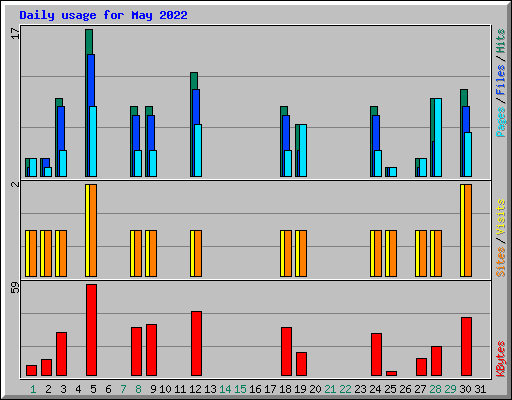 Daily usage for May 2022