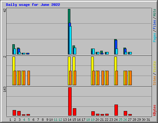 Daily usage for June 2022