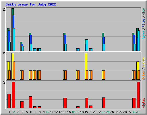 Daily usage for July 2022
