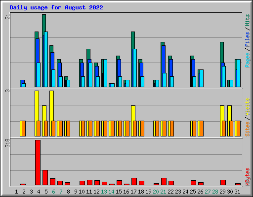 Daily usage for August 2022