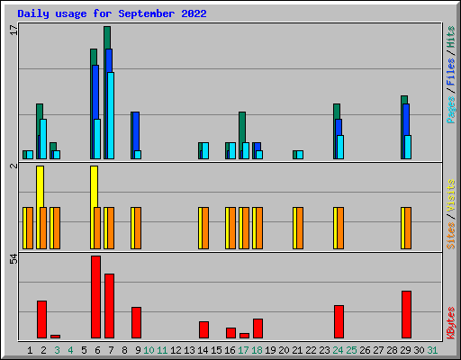 Daily usage for September 2022