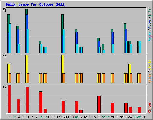 Daily usage for October 2022