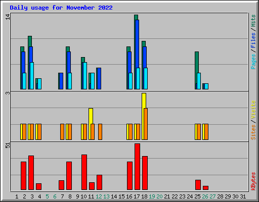 Daily usage for November 2022
