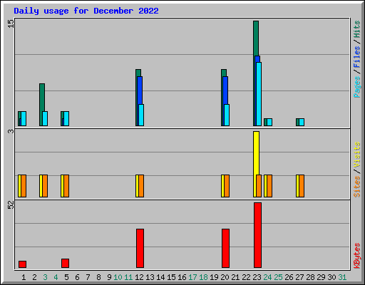 Daily usage for December 2022