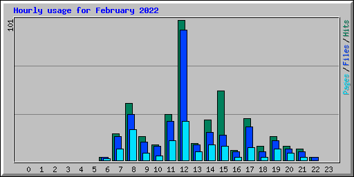 Hourly usage for February 2022