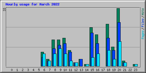 Hourly usage for March 2022