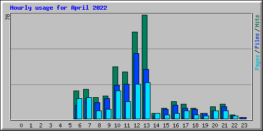 Hourly usage for April 2022
