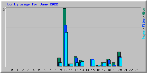 Hourly usage for June 2022