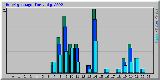 Hourly usage for July 2022