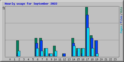 Hourly usage for September 2022