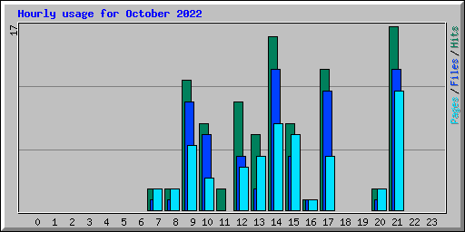 Hourly usage for October 2022