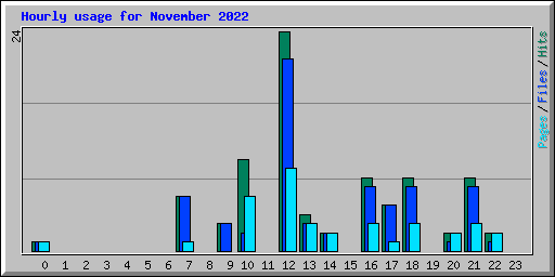 Hourly usage for November 2022