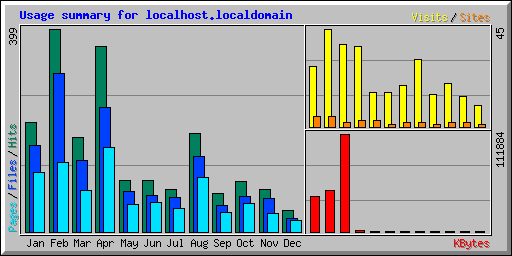 Usage summary for localhost.localdomain