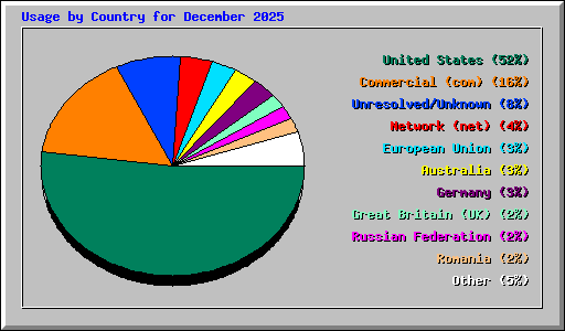 Usage by Country for December 2025