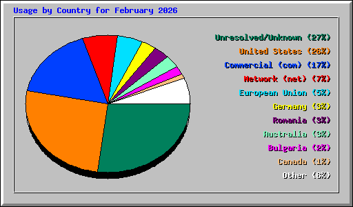 Usage by Country for February 2026