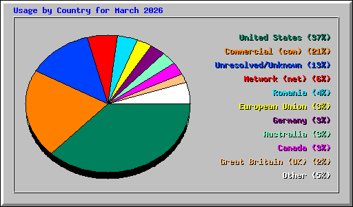 Usage by Country for March 2026