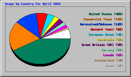 Usage by Country for April 2026
