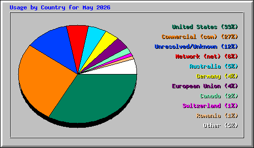 Usage by Country for May 2026