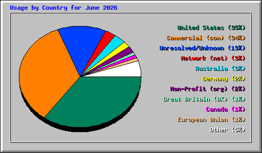 Usage by Country for June 2026