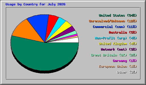 Usage by Country for July 2026