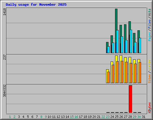 Daily usage for November 2025