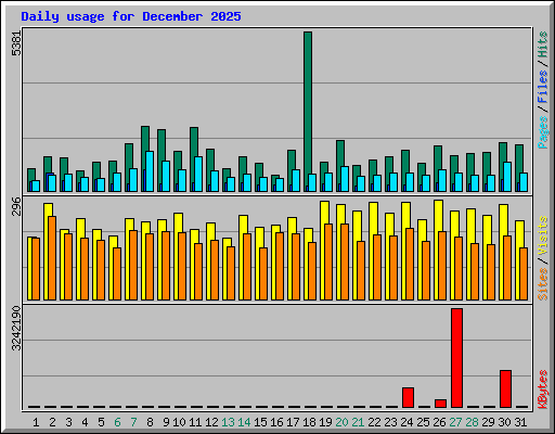Daily usage for December 2025
