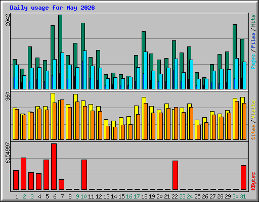 Daily usage for May 2026