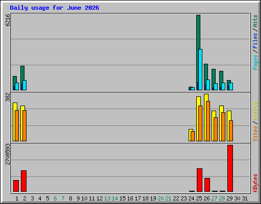 Daily usage for June 2026