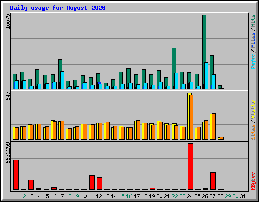 Daily usage for August 2026