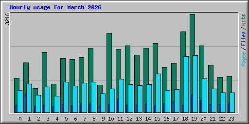 Hourly usage for March 2026