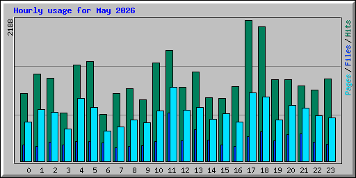Hourly usage for May 2026